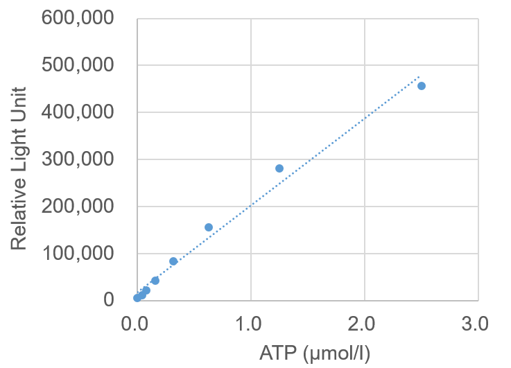 ATP Measurement ATP Assay KitLuminescence Dojindo